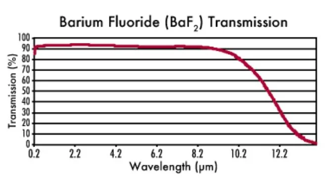 Customized Baf2 Windows IR &Uvu Barium Fluoride Scintillation Crystal Protective Optical Window/Lens